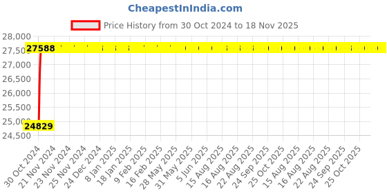 moglix.com Yato YT-07501 10-135Nm Digital Torque Wrench yato Price History Graph from 30 Oct 2024 to 17 Nov 2025