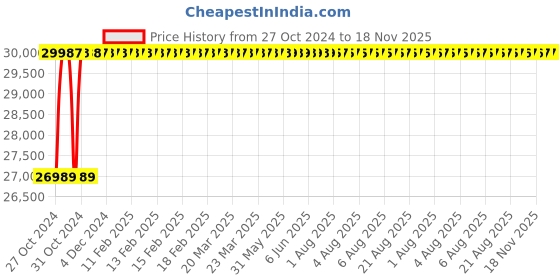 moglix.com Yato YT-07502 20-200Nm Digital Torque Wrench yato Price History Graph from 27 Oct 2024 to 18 Nov 2025