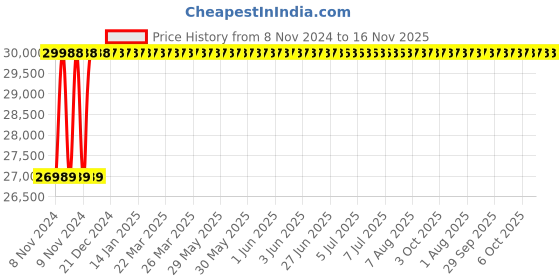 moglix.com Yato YT-07504 20-200Nm Digital Torque Wrench yato Price History Graph from 8 Nov 2024 to 15 Nov 2025
