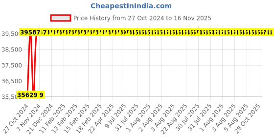 moglix.com Yato YT-07505 4-340Nm Digital Torque Wrench yato Price History Graph from 27 Oct 2024 to 15 Nov 2025