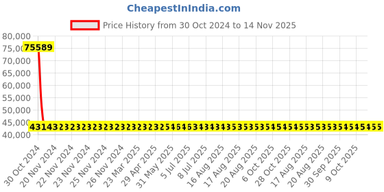 moglix.com Yato YT-07513 80-800Nm Digital Torque Wrench yato Price History Graph from 30 Oct 2024 to 14 Nov 2025
