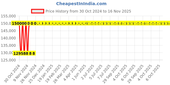 moglix.com Yato YT-07515 50-750Nm Digital Torque Wrench yato Price History Graph from 30 Oct 2024 to 15 Nov 2025
