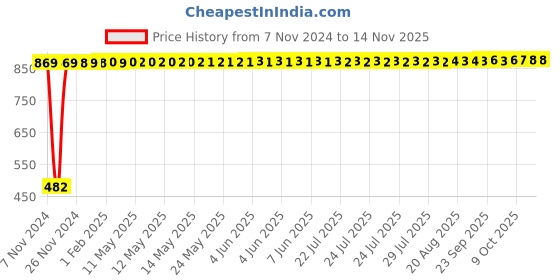 moglix.com Yato YT-07532 13mm Alloy Steel Insert Adaptor Gear for Wrench yato Price History Graph from 7 Nov 2024 to 12 Nov 2025