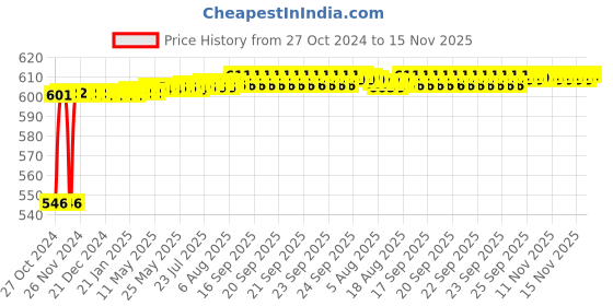 moglix.com Yato YT-07533 19mm Alloy Steel Insert Adaptor Gear for Wrench yato Price History Graph from 27 Oct 2024 to 15 Nov 2025