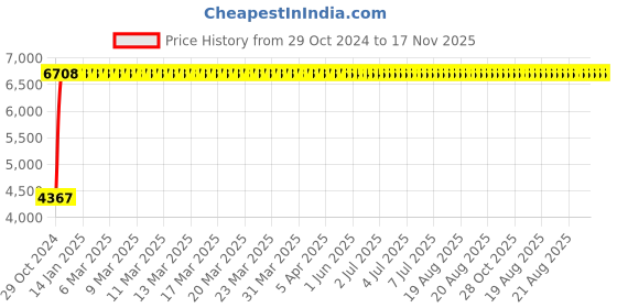 moglix.com Yato YT-07611 10-60Nm Torque Wrench yato Price History Graph from 29 Oct 2024 to 17 Nov 2025