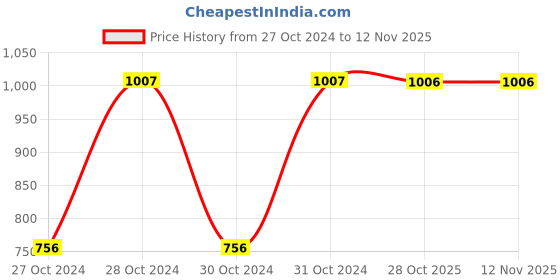 moglix.com Yato YT-07641 0-300Nm Beam Torque Wrench yato Price History Graph from 27 Oct 2024 to 10 Nov 2025
