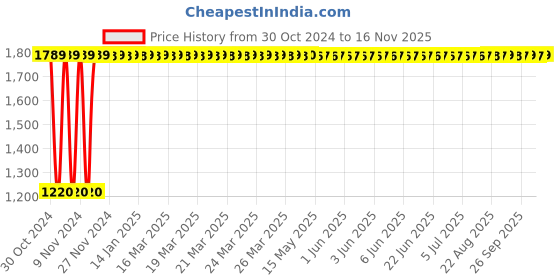 moglix.com Yato YT-07642 0-500Nm Beam Torque Wrench yato Price History Graph from 30 Oct 2024 to 16 Nov 2025