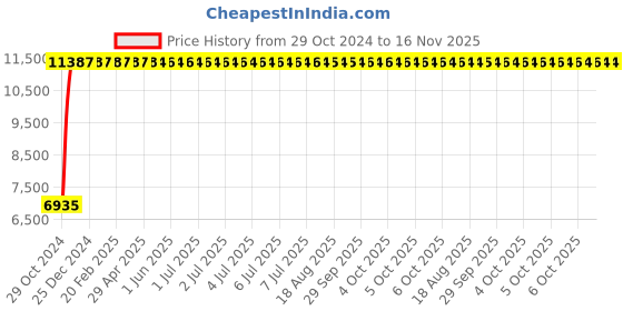 moglix.com Yato YT-07723 4-20Nm Torque Wrench yato Price History Graph from 29 Oct 2024 to 16 Nov 2025