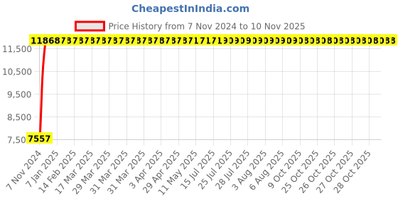 moglix.com Yato YT-07731 10-60Nm Torque Wrench yato Price History Graph from 7 Nov 2024 to 10 Nov 2025