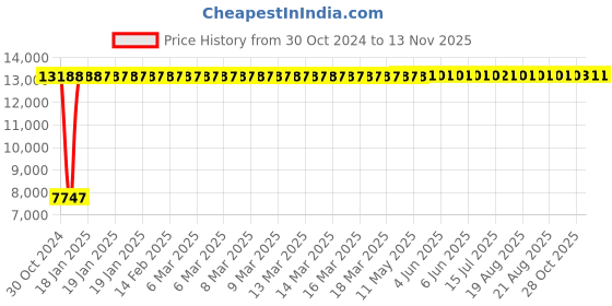 moglix.com Yato YT-07732 20-100Nm Torque Wrench yato Price History Graph from 30 Oct 2024 to 12 Nov 2025
