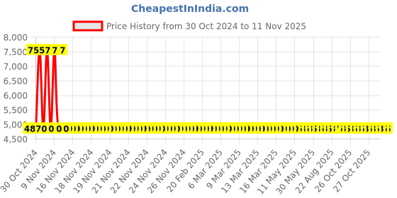 moglix.com Yato YT-07740 10-60Nm Torque Wrench yato Price History Graph from 30 Oct 2024 to 11 Nov 2025