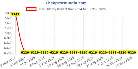 moglix.com Yato YT-07742 25-125Nm Torque Wrench yato Price History Graph from 9 Nov 2024 to 12 Nov 2025
