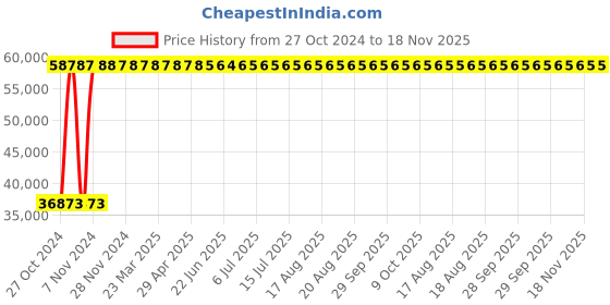 moglix.com Yato YT-07752 160-800Nm Torque Wrench yato Price History Graph from 27 Oct 2024 to 17 Nov 2025