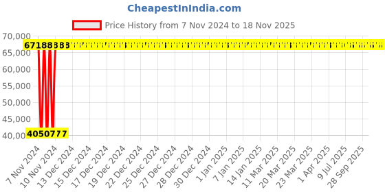 moglix.com Yato YT-07761 200-1000Nm Torque Wrench yato Price History Graph from 7 Nov 2024 to 17 Nov 2025