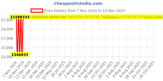 moglix.com Yato YT-07831 0-10Nm Dial Torque Wrench yato Price History Graph from 7 Nov 2024 to 15 Nov 2025
