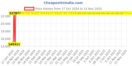 moglix.com Yato YT-07832 0-30Nm Dial Torque Wrench yato Price History Graph from 27 Oct 2024 to 15 Nov 2025