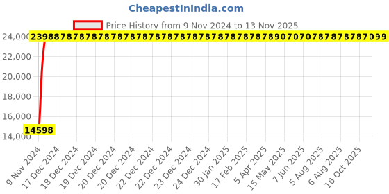 moglix.com Yato YT-07833 0-50Nm Dial Torque Wrench yato Price History Graph from 9 Nov 2024 to 11 Nov 2025