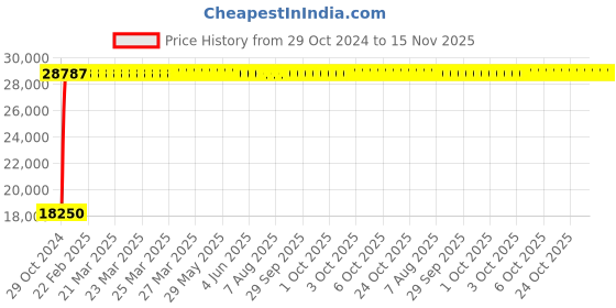 moglix.com Yato YT-07835 0-200Nm Dial Torque Wrench yato Price History Graph from 29 Oct 2024 to 15 Nov 2025