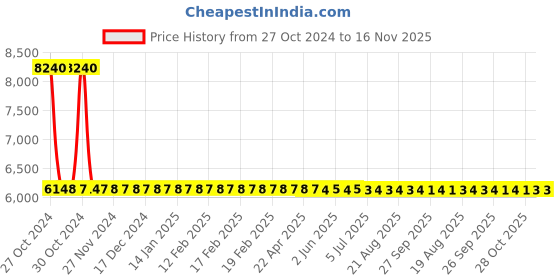 moglix.com Yato YT-07851 4-20Nm Handle For Torque Wrench yato Price History Graph from 27 Oct 2024 to 15 Nov 2025