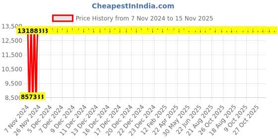moglix.com Yato YT-07853 10-60Nm Handle For Torque Wrench yato Price History Graph from 7 Nov 2024 to 15 Nov 2025