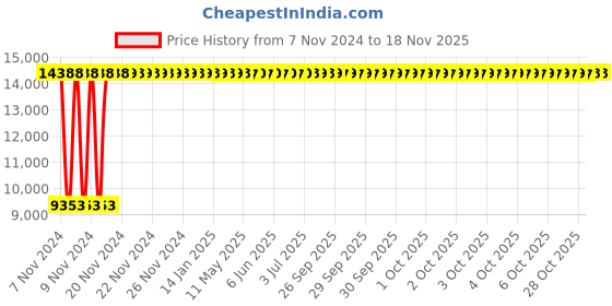 moglix.com Yato YT-07854 20-100Nm Handle for Torque Wrench yato Price History Graph from 7 Nov 2024 to 16 Nov 2025