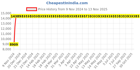 moglix.com Yato YT-07855 25-125Nm Handle For Torque Wrench yato Price History Graph from 9 Nov 2024 to 12 Nov 2025