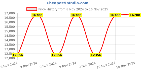moglix.com Yato YT-07856 40-200 Nm Handle For Torque Wrench yato Price History Graph from 8 Nov 2024 to 15 Nov 2025