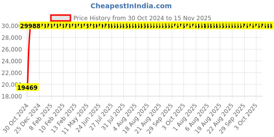 moglix.com Yato YT-07858 80-400 Nm Handle For Torque Wrench yato Price History Graph from 30 Oct 2024 to 15 Nov 2025