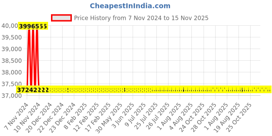 moglix.com Yato YT-07860 14x18mm Handle for Torque Wrench yato Price History Graph from 7 Nov 2024 to 15 Nov 2025