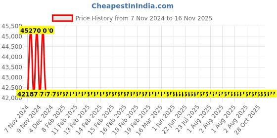 moglix.com Yato YT-07861 14x18mm Handle for Torque Wrench yato Price History Graph from 7 Nov 2024 to 15 Nov 2025