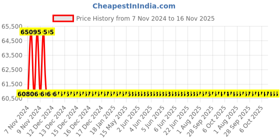 moglix.com Yato YT-07862 14x18mm Handle for Torque Wrench yato Price History Graph from 7 Nov 2024 to 15 Nov 2025