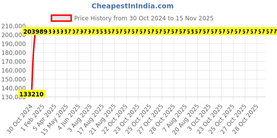 moglix.com Yato YT-07864 14x18mm Handle for Torque Wrench yato Price History Graph from 30 Oct 2024 to 15 Nov 2025