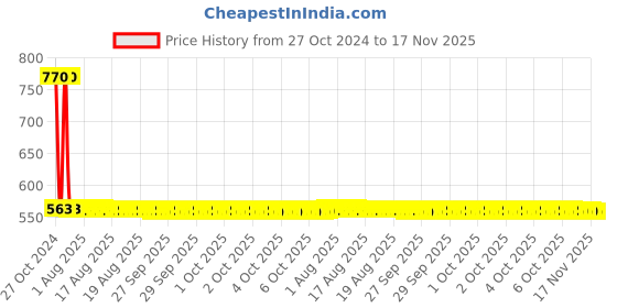 moglix.com Yato YT-0800 17x19x21x22mm Chrome Vanadium Steel Cross Rim Wrench yato Price History Graph from 27 Oct 2024 to 17 Nov 2025