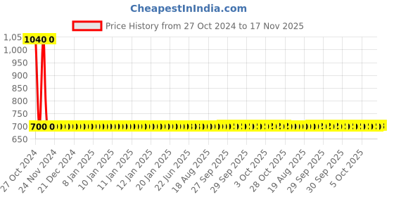 moglix.com Yato YT-08002 17x19x21x23mm Chrome Vanadium Steel Cross Rim Wrench yato Price History Graph from 27 Oct 2024 to 17 Nov 2025