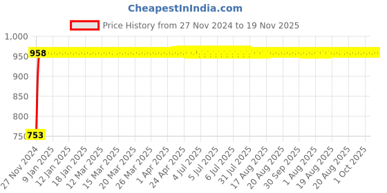 moglix.com Yato YT-0808 400mm Wrecking Bar yato Price History Graph from 27 Nov 2024 to 19 Nov 2025