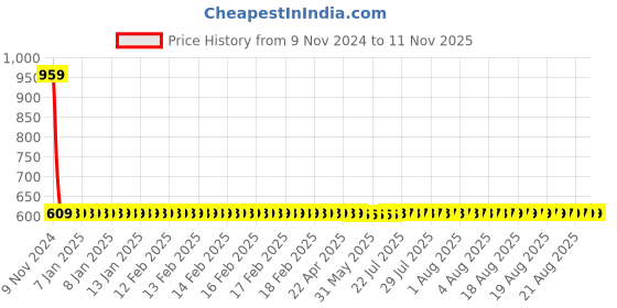 moglix.com Yato YT-0809 500mm Wrecking Bar yato Price History Graph from 9 Nov 2024 to 11 Nov 2025