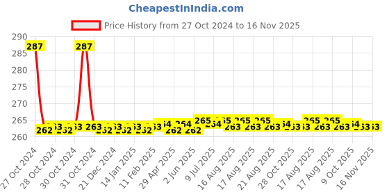 moglix.com Yato YT-0820 60-73mm Oil Filter Wrench yato Price History Graph from 27 Oct 2024 to 16 Nov 2025