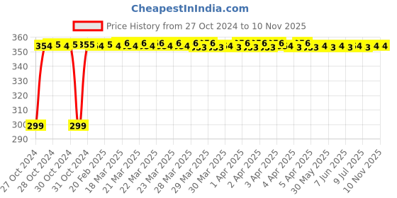 moglix.com Yato YT-0821 73-85mm Oil Filter Wrench yato Price History Graph from 27 Oct 2024 to 10 Nov 2025