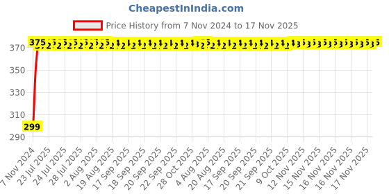 moglix.com Yato YT-0823 95-111mm Oil Filter Wrench yato Price History Graph from 7 Nov 2024 to 17 Nov 2025