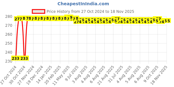 moglix.com Yato YT-08270 Cap Oil Filter Wrench yato Price History Graph from 27 Oct 2024 to 18 Nov 2025