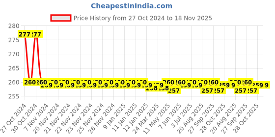 moglix.com Yato YT-08271 Cap Oil Filter Wrench yato Price History Graph from 27 Oct 2024 to 17 Nov 2025