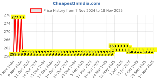 moglix.com Yato YT-08272 Cap Oil Filter Wrench yato Price History Graph from 7 Nov 2024 to 17 Nov 2025