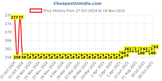 moglix.com Yato YT-08274 Cap Oil Filter Wrench yato Price History Graph from 27 Oct 2024 to 18 Nov 2025