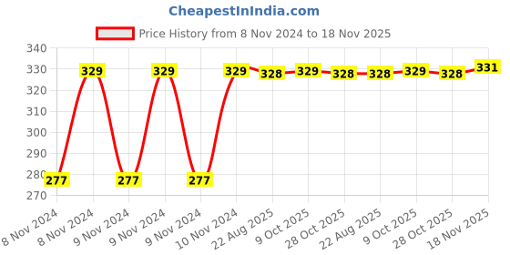 moglix.com Yato YT-08275 Cap Oil Filter Wrench yato Price History Graph from 8 Nov 2024 to 18 Nov 2025