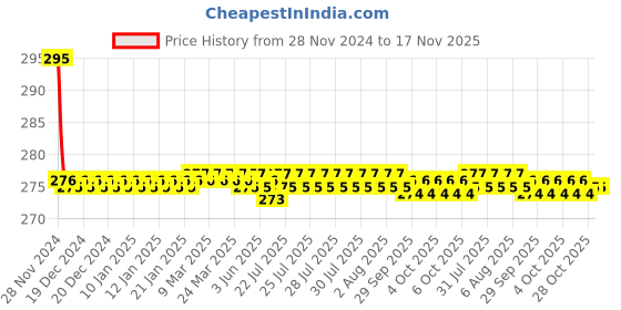 moglix.com Yato YT-0830 150mm Magnetic Parts Tray yato Price History Graph from 28 Nov 2024 to 17 Nov 2025