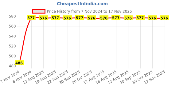 moglix.com Yato YT-0835 Magnetic Tool Holder yato Price History Graph from 7 Nov 2024 to 16 Nov 2025