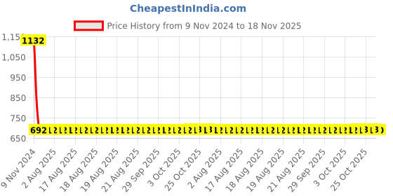 moglix.com Yato YT-0860 Telescopic Magnetic Pick Up Tool yato Price History Graph from 9 Nov 2024 to 18 Nov 2025