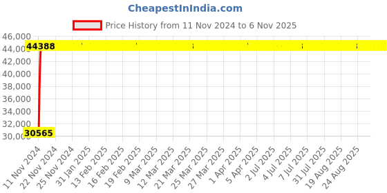 moglix.com Yato YT-08933 4 drawers Workshop cabinet yato Price History Graph from 11 Nov 2024 to 5 Nov 2025