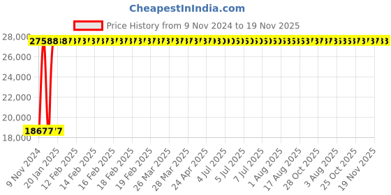 moglix.com Yato YT-08934 660x457x863mm Workshop cabinet yato Price History Graph from 9 Nov 2024 to 19 Nov 2025