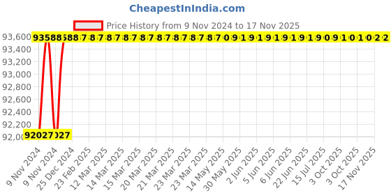 moglix.com Yato YT-09001 6 Drawers Mobile workbench yato Price History Graph from 9 Nov 2024 to 16 Nov 2025